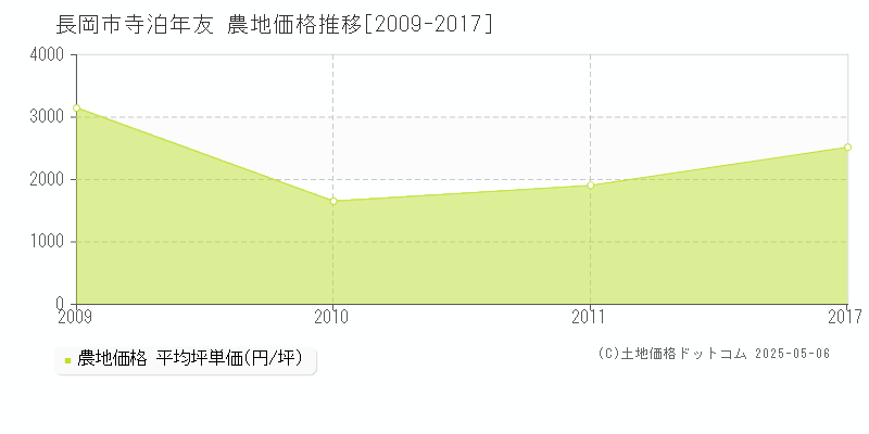 長岡市寺泊年友の農地価格推移グラフ 