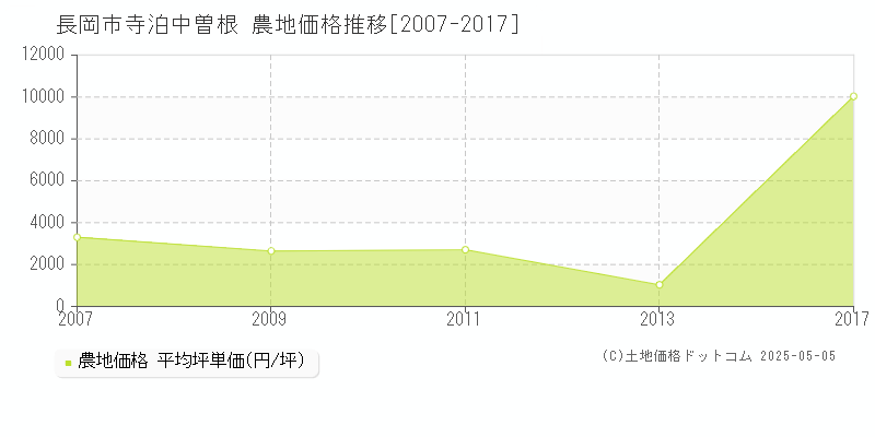 寺泊中曽根(長岡市)の農地価格推移グラフ(坪単価)[2007-2017年]