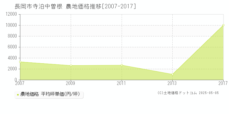 長岡市寺泊中曽根の農地価格推移グラフ 