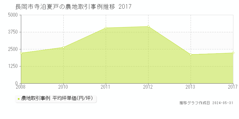 長岡市寺泊夏戸の農地価格推移グラフ 