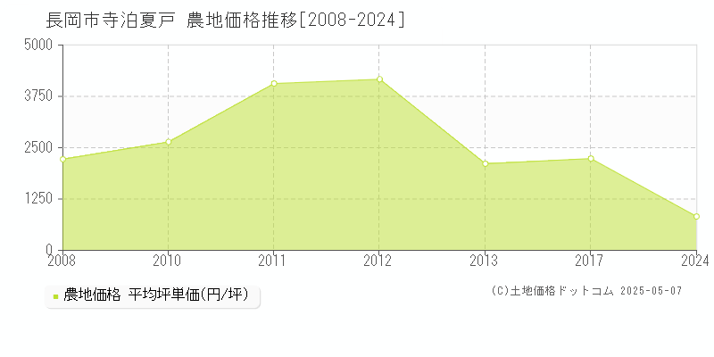 寺泊夏戸(長岡市)の農地価格推移グラフ(坪単価)[2008-2024年]
