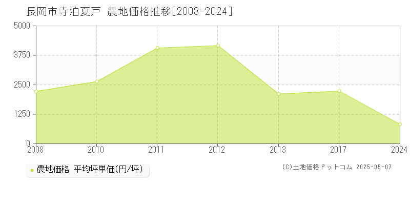 長岡市寺泊夏戸の農地価格推移グラフ 