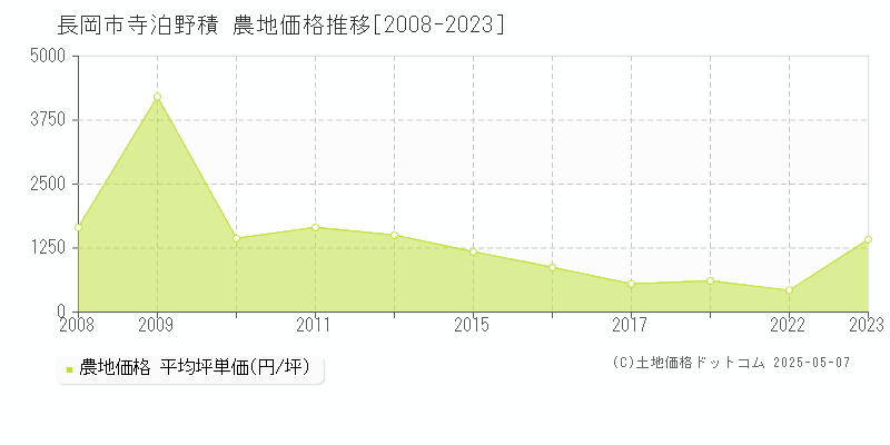 寺泊野積(長岡市)の農地価格推移グラフ(坪単価)[2008-2023年]