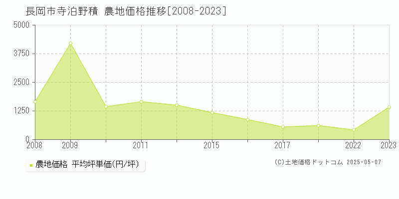 長岡市寺泊野積の農地価格推移グラフ 