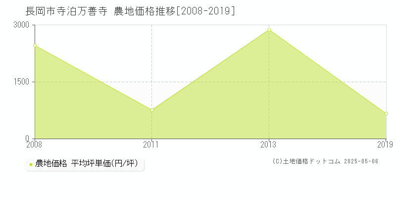 寺泊万善寺(長岡市)の農地価格推移グラフ(坪単価)[2008-2019年]