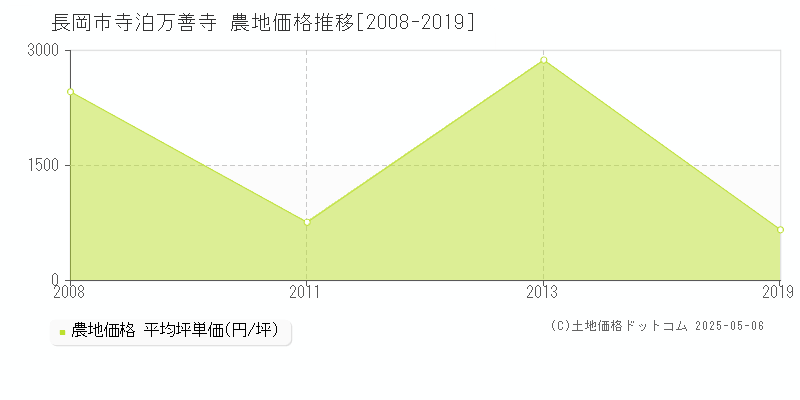 長岡市寺泊万善寺の農地価格推移グラフ 