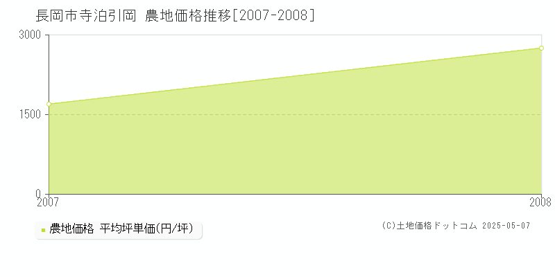 寺泊引岡(長岡市)の農地価格推移グラフ(坪単価)[2007-2008年]