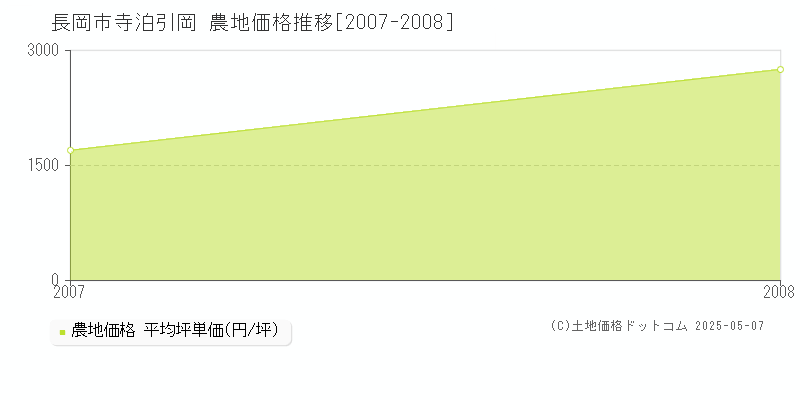 長岡市寺泊引岡の農地価格推移グラフ 