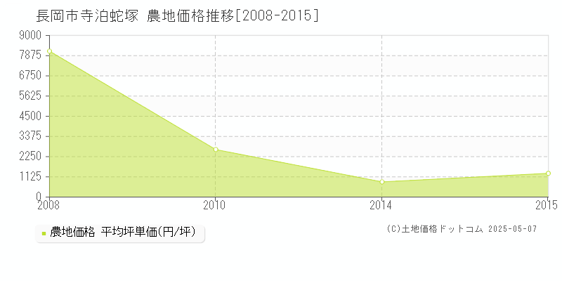 寺泊蛇塚(長岡市)の農地価格推移グラフ(坪単価)[2008-2015年]