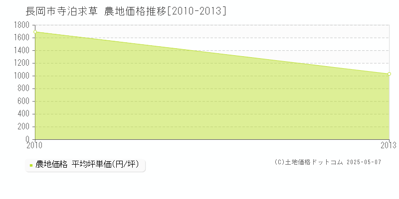 寺泊求草(長岡市)の農地価格推移グラフ(坪単価)[2010-2013年]