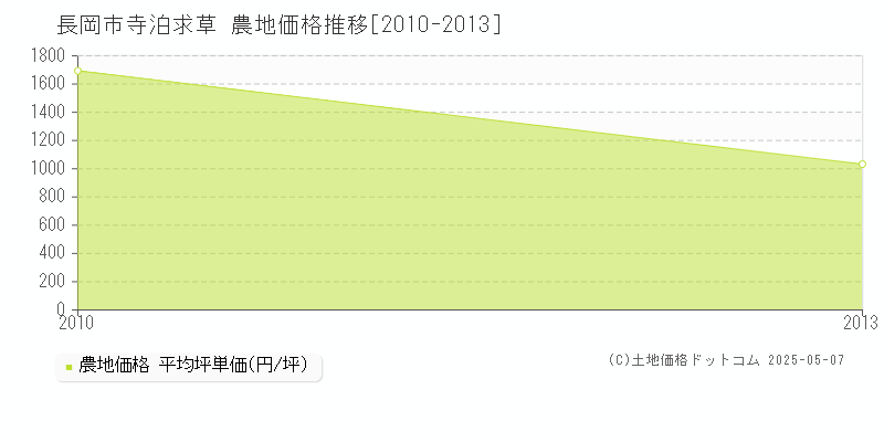 長岡市寺泊求草の農地価格推移グラフ 