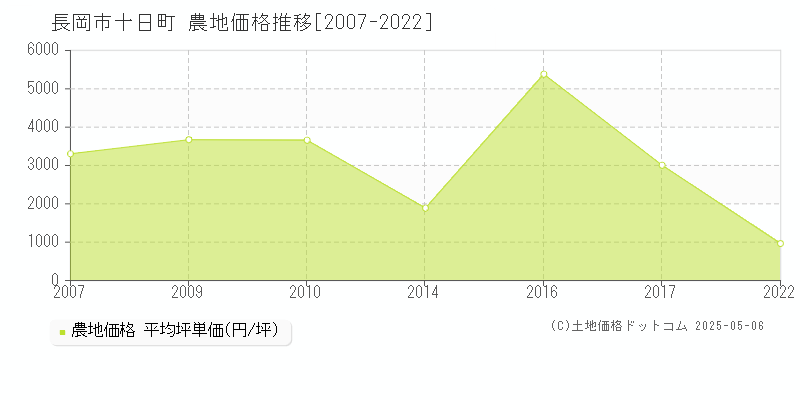 十日町(長岡市)の農地価格推移グラフ(坪単価)[2007-2022年]