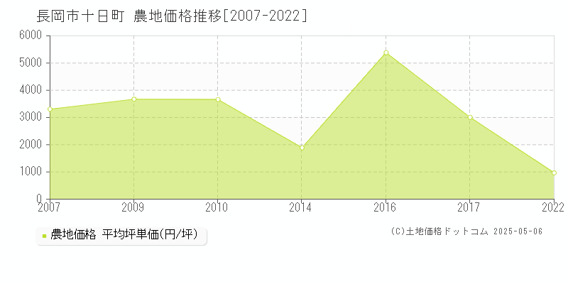 長岡市十日町の農地価格推移グラフ 