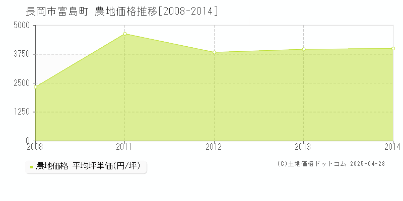 長岡市富島町の農地価格推移グラフ 