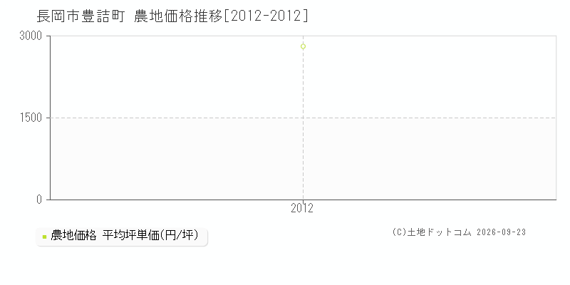 長岡市豊詰町の農地価格推移グラフ(坪単価)[2012-2012年]