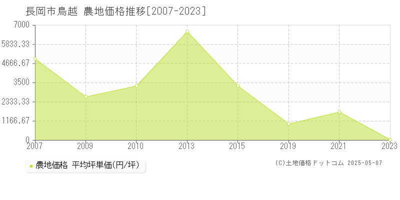 鳥越(長岡市)の農地価格推移グラフ(坪単価)[2007-2023年]