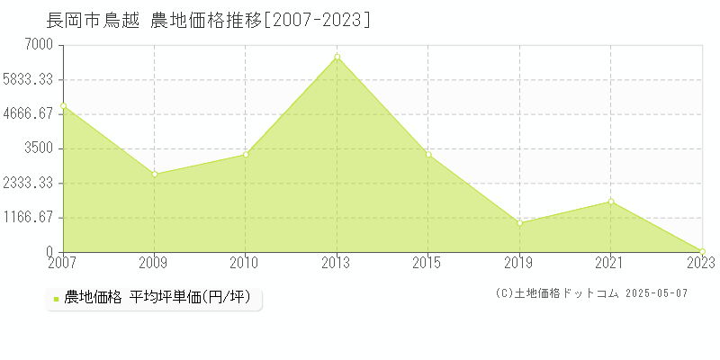 長岡市鳥越の農地価格推移グラフ 