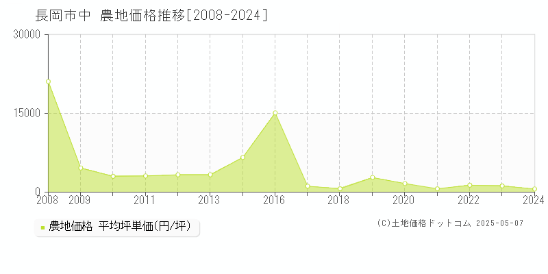 中(長岡市)の農地価格推移グラフ(坪単価)[2008-2024年]