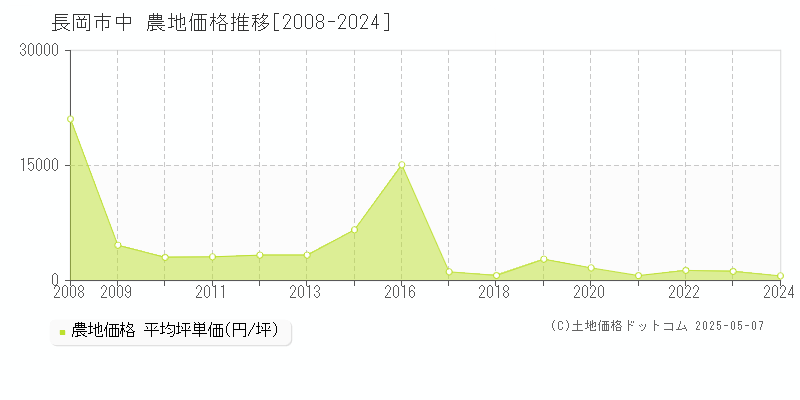 長岡市中の農地価格推移グラフ 