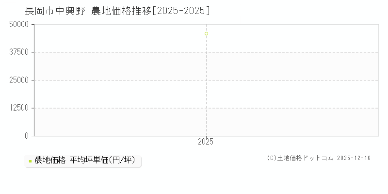 中興野(長岡市)の農地価格推移グラフ(坪単価)[2025-2025年]