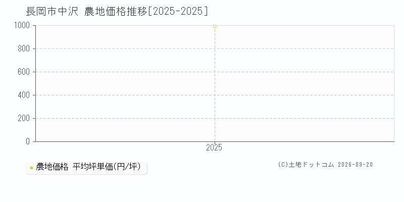 長岡市中沢の農地価格推移グラフ(坪単価)[2025-2025年]