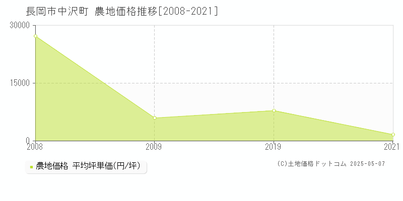 中沢町(長岡市)の農地価格推移グラフ(坪単価)[2008-2021年]