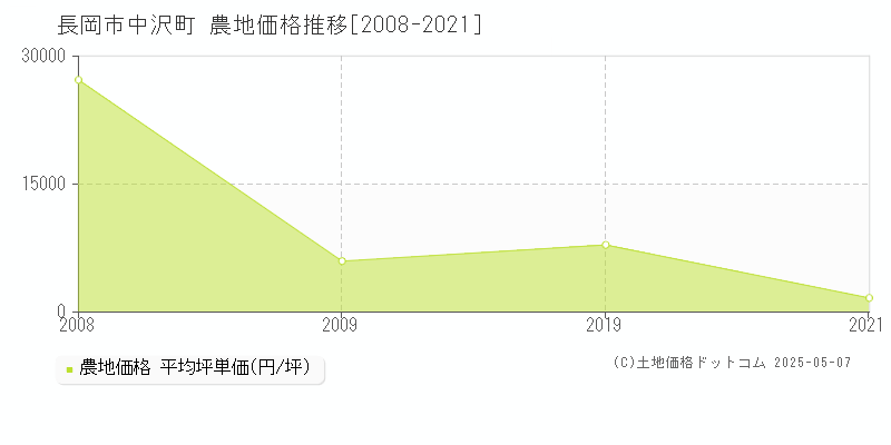 長岡市中沢町の農地価格推移グラフ 