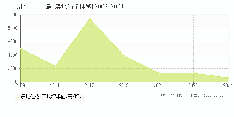 中之島(長岡市)の農地価格推移グラフ(坪単価)[2009-2024年]