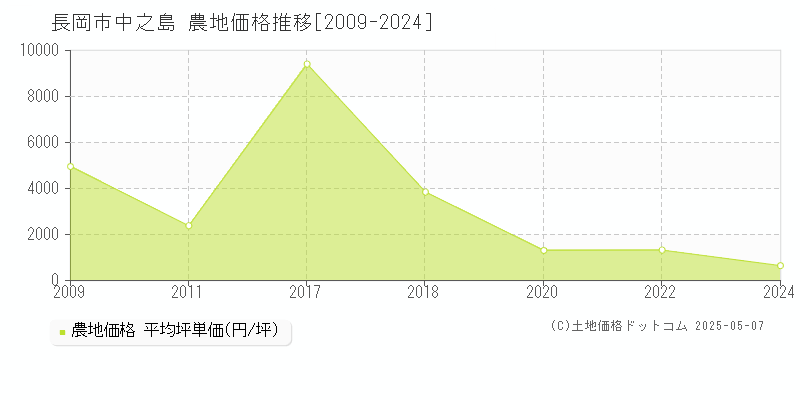 長岡市中之島の農地価格推移グラフ 