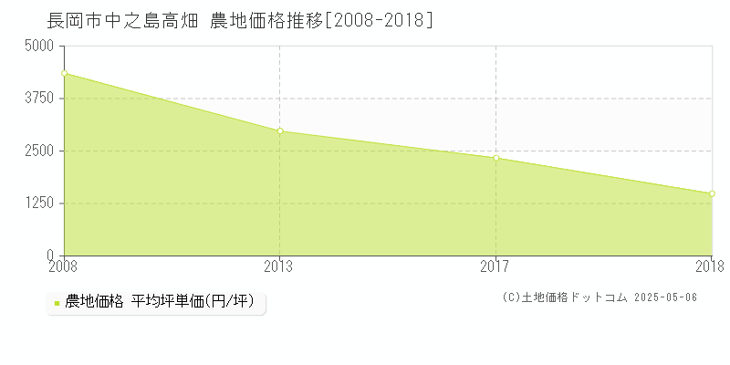 中之島高畑(長岡市)の農地価格推移グラフ(坪単価)[2008-2018年]