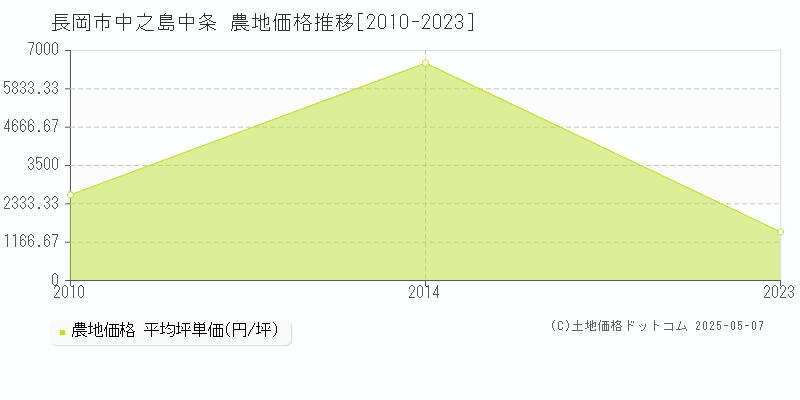 中之島中条(長岡市)の農地価格推移グラフ(坪単価)[2010-2023年]