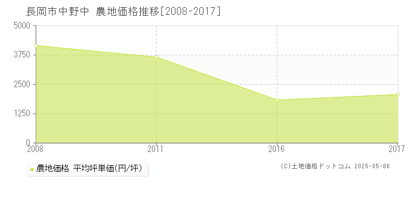 中野中(長岡市)の農地価格推移グラフ(坪単価)[2008-2017年]