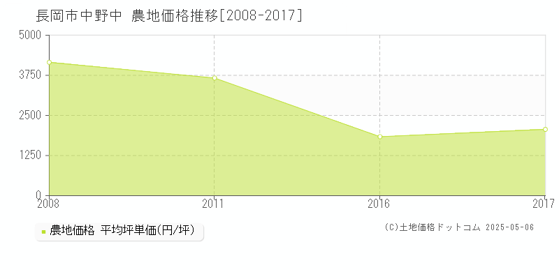 長岡市中野中の農地価格推移グラフ 