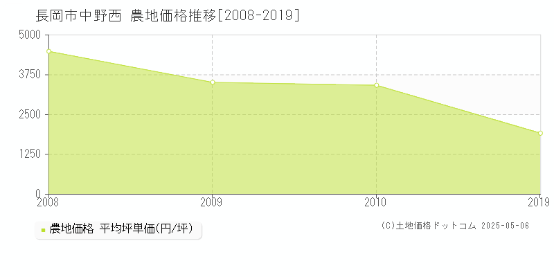 中野西(長岡市)の農地価格推移グラフ(坪単価)[2008-2019年]