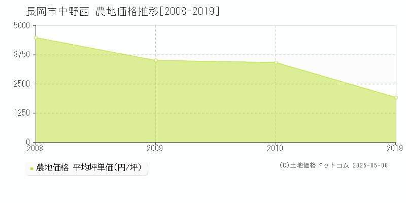 長岡市中野西の農地価格推移グラフ 