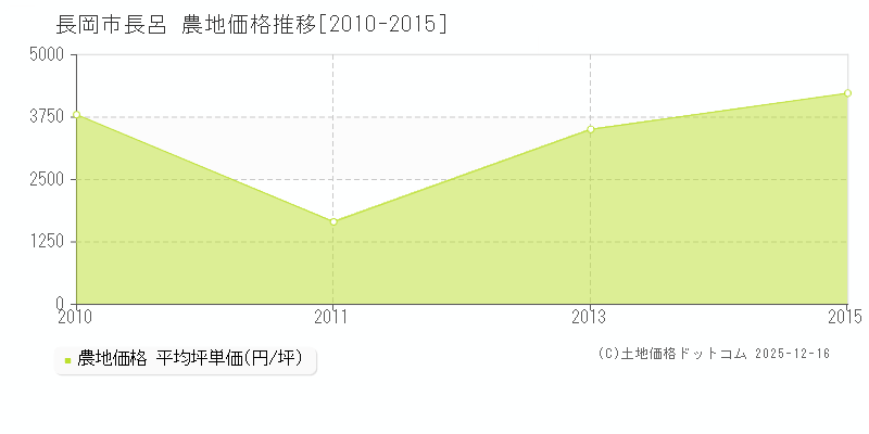 長呂(長岡市)の農地価格推移グラフ(坪単価)[2010-2015年]