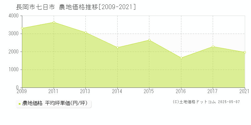 七日市(長岡市)の農地価格推移グラフ(坪単価)[2009-2021年]