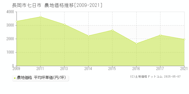 長岡市七日市の農地価格推移グラフ 