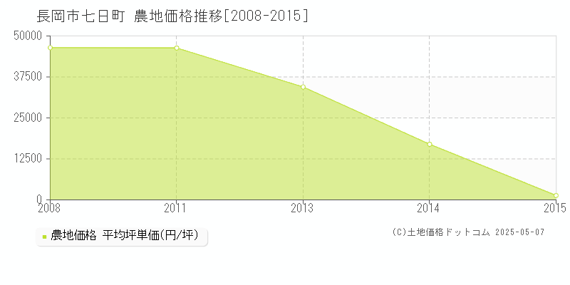 七日町(長岡市)の農地価格推移グラフ(坪単価)[2008-2015年]