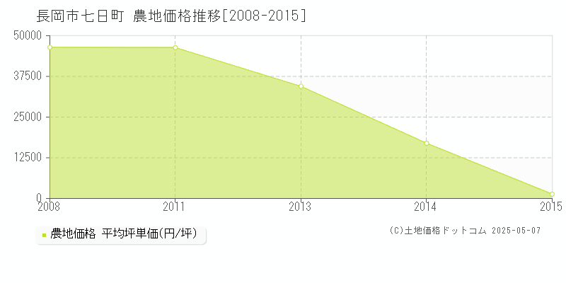 長岡市七日町の農地価格推移グラフ 