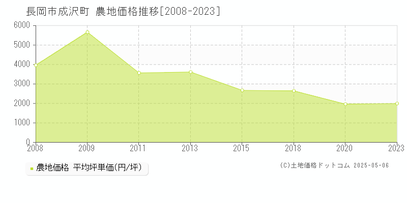 成沢町(長岡市)の農地価格推移グラフ(坪単価)[2008-2023年]