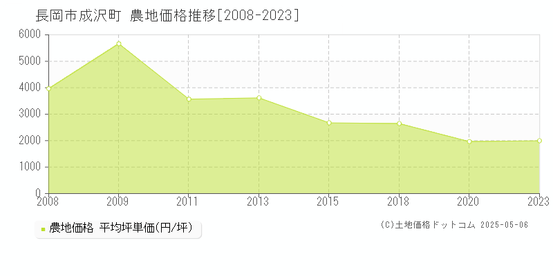 長岡市成沢町の農地価格推移グラフ 