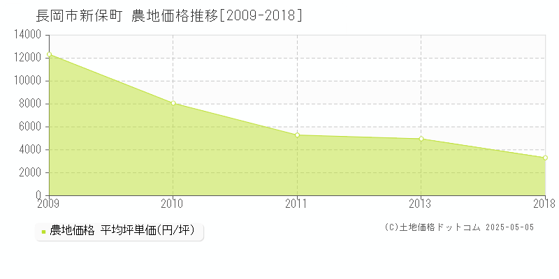 新保町(長岡市)の農地価格推移グラフ(坪単価)[2009-2018年]