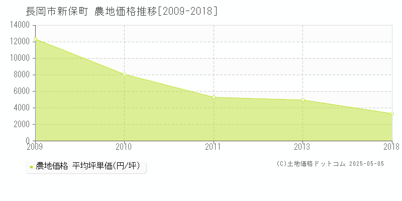 長岡市新保町の農地価格推移グラフ 