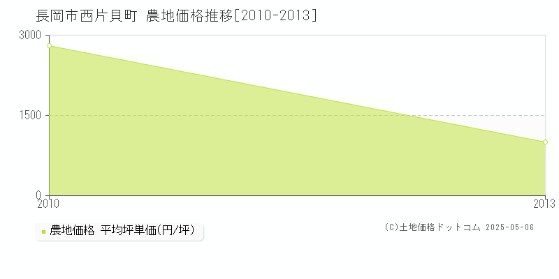 西片貝町(長岡市)の農地価格推移グラフ(坪単価)[2010-2013年]