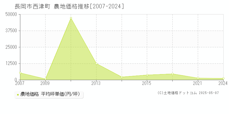 西津町(長岡市)の農地価格推移グラフ(坪単価)[2007-2024年]