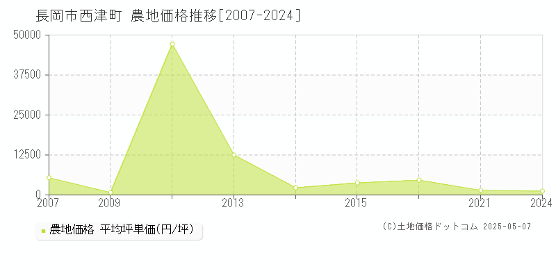 長岡市西津町の農地価格推移グラフ 