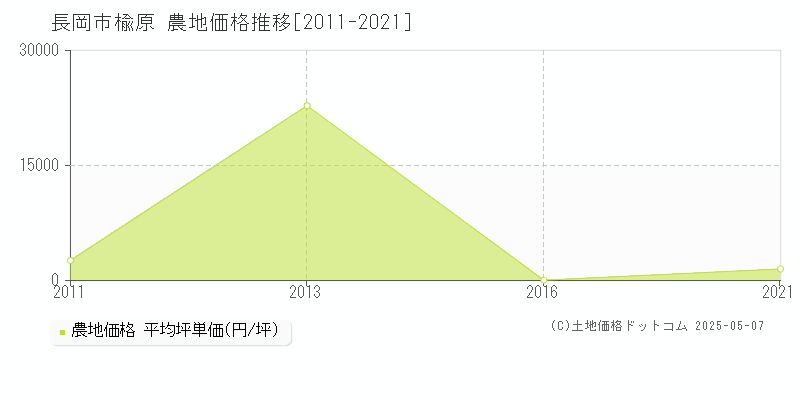 楡原(長岡市)の農地価格推移グラフ(坪単価)[2011-2021年]