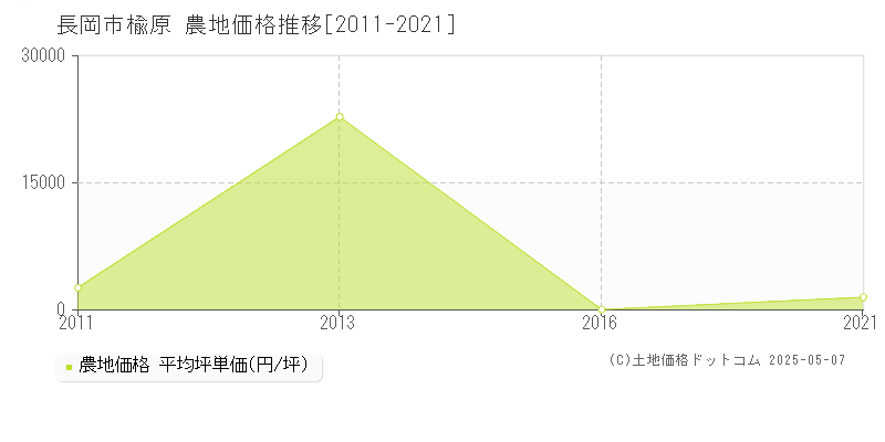 長岡市楡原の農地価格推移グラフ 