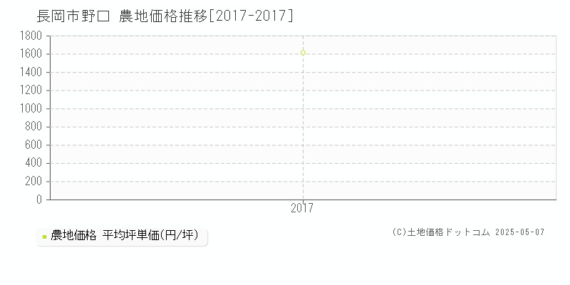 長岡市野口の農地価格推移グラフ 